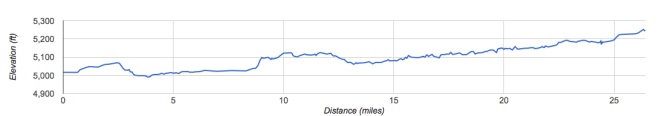 Denver Marathon Elevation Chart