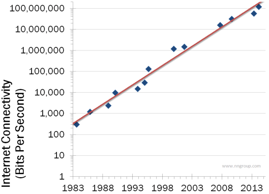internet-bandwidth-nielsens-law-1983-2914