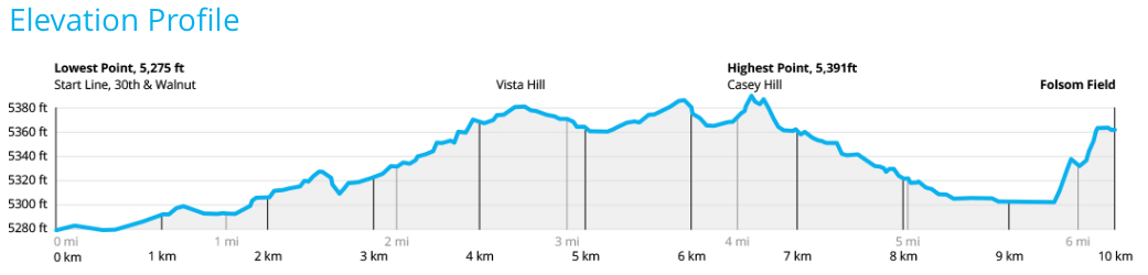 elevation profile